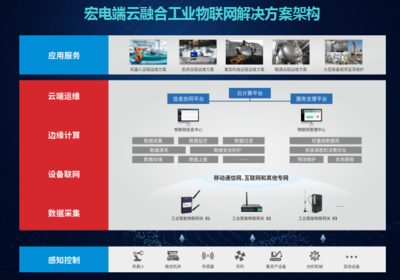 宏電 以邊緣智能網關為引擎，踐行工業互聯網“智能+”戰略，賦能制造業數據驅動升級