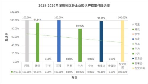 詳釋數據選擇規則 —— 互聯網大廠訴訟數據分析 原告勝訴率顯著居高，本案未見顯著地域差異